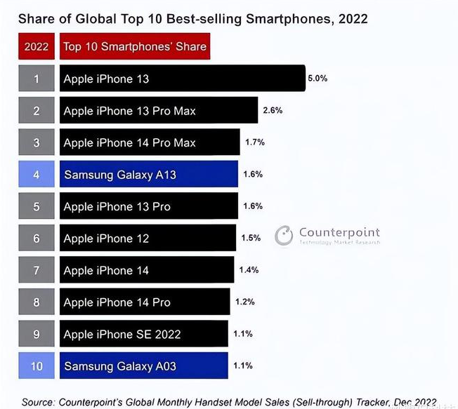 梅州苹果维修分享:为什么iPhone14的销量不如iPhone13? 