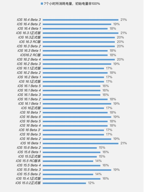 梅州苹果手机维修分享iOS 16.4 Beta 3续航跑分等测试结果汇总 