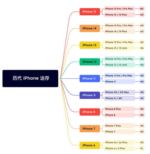 梅州苹果维修网点分享苹果历代iPhone运存汇总 