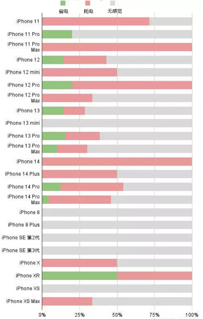 梅州苹果手机维修分享iOS16.2太耗电怎么办？iOS16.2续航不好可以降级吗？ 