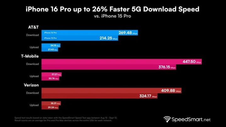 梅州苹果手机维修分享iPhone 16 Pro 系列的 5G 速度 