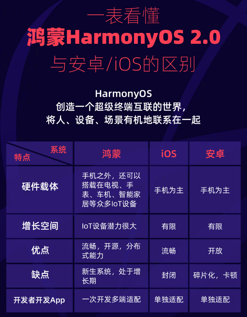 梅州苹果手机维修分享华为鸿蒙 OS 与安卓以及 iOS 都有什么区别 