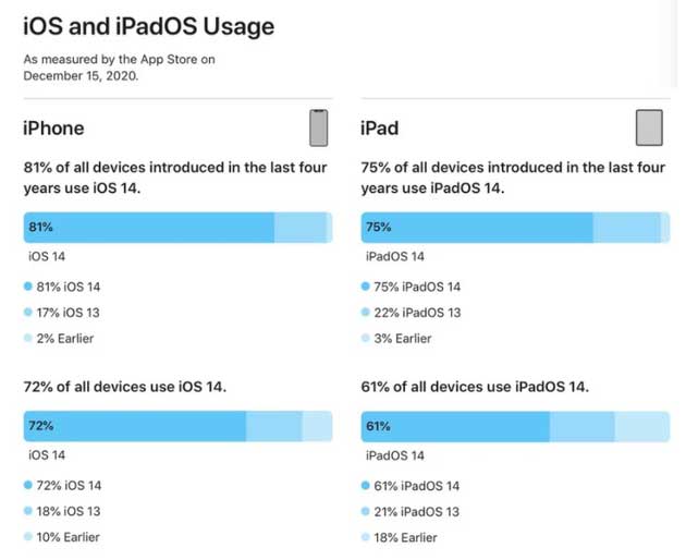 梅州苹果手机维修分享有多少用户更新了 iOS 14 